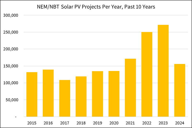 NEM-NBT-Solar-PV-Projects-Per-Year.jpg